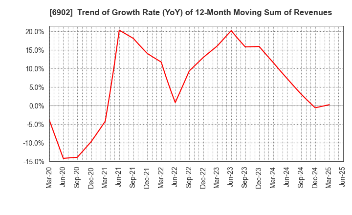 6902 DENSO CORPORATION: Trend of Growth Rate (YoY) of 12-Month Moving Sum of Revenues
