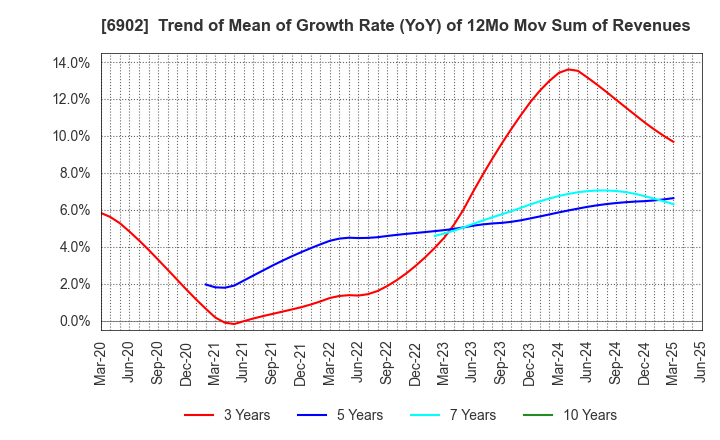 6902 DENSO CORPORATION: Trend of Mean of Growth Rate (YoY) of 12Mo Mov Sum of Revenues
