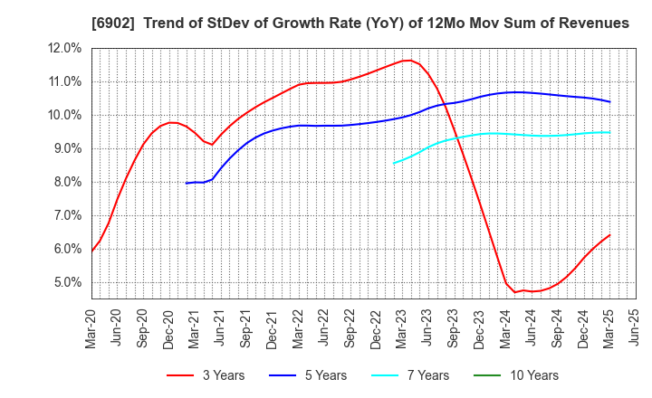 6902 DENSO CORPORATION: Trend of StDev of Growth Rate (YoY) of 12Mo Mov Sum of Revenues