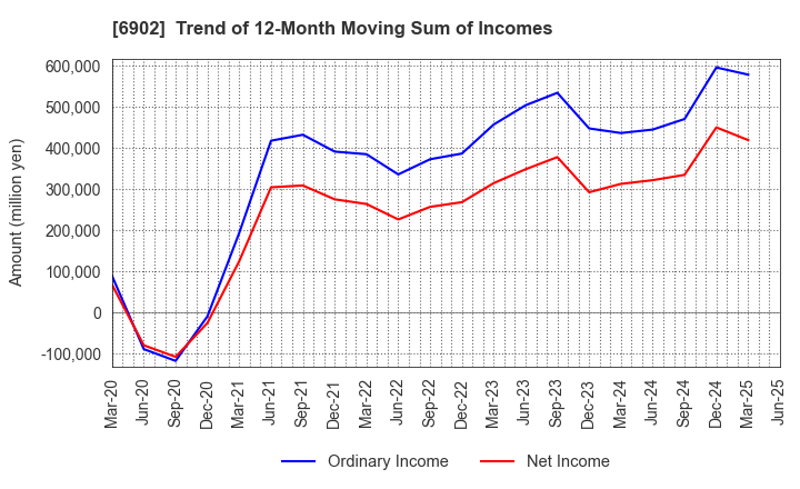 6902 DENSO CORPORATION: Trend of 12-Month Moving Sum of Incomes