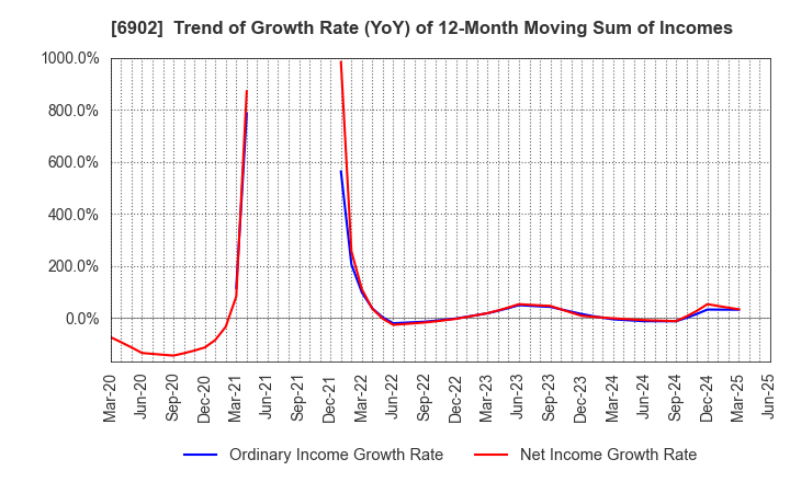 6902 DENSO CORPORATION: Trend of Growth Rate (YoY) of 12-Month Moving Sum of Incomes