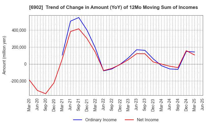 6902 DENSO CORPORATION: Trend of Change in Amount (YoY) of 12Mo Moving Sum of Incomes