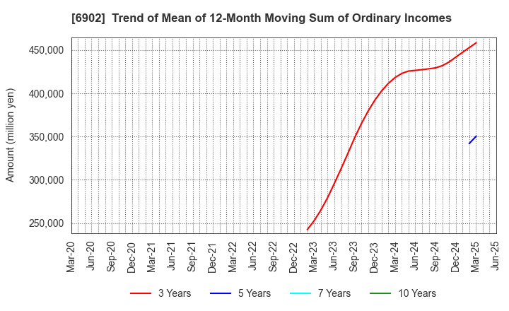 6902 DENSO CORPORATION: Trend of Mean of 12-Month Moving Sum of Ordinary Incomes