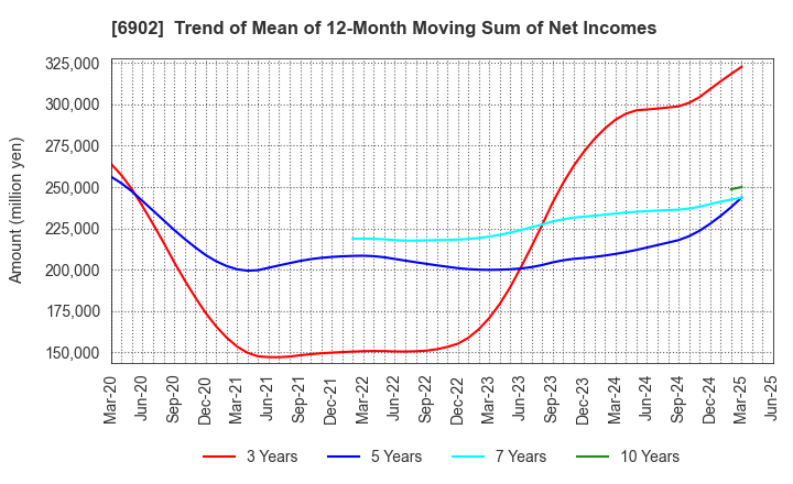 6902 DENSO CORPORATION: Trend of Mean of 12-Month Moving Sum of Net Incomes