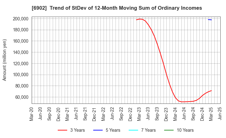 6902 DENSO CORPORATION: Trend of StDev of 12-Month Moving Sum of Ordinary Incomes