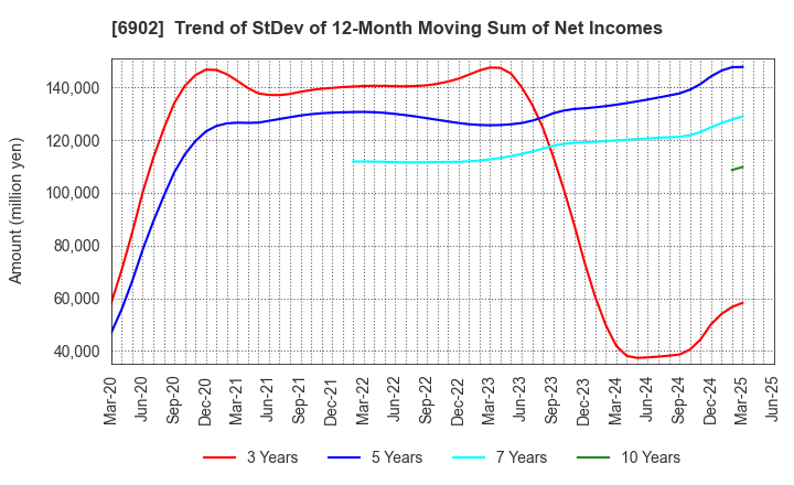 6902 DENSO CORPORATION: Trend of StDev of 12-Month Moving Sum of Net Incomes
