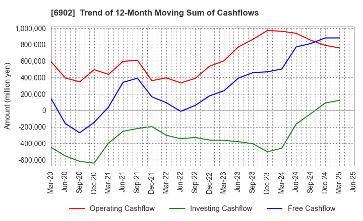 6902 DENSO CORPORATION: Trend of 12-Month Moving Sum of Cashflows