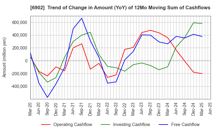 6902 DENSO CORPORATION: Trend of Change in Amount (YoY) of 12Mo Moving Sum of Cashflows