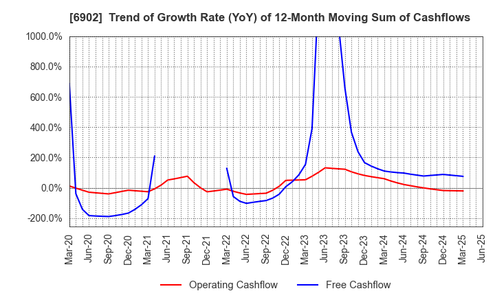 6902 DENSO CORPORATION: Trend of Growth Rate (YoY) of 12-Month Moving Sum of Cashflows