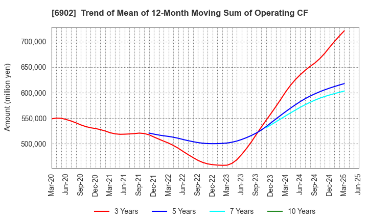 6902 DENSO CORPORATION: Trend of Mean of 12-Month Moving Sum of Operating CF