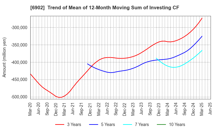 6902 DENSO CORPORATION: Trend of Mean of 12-Month Moving Sum of Investing CF