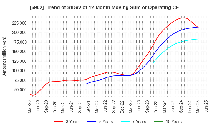 6902 DENSO CORPORATION: Trend of StDev of 12-Month Moving Sum of Operating CF