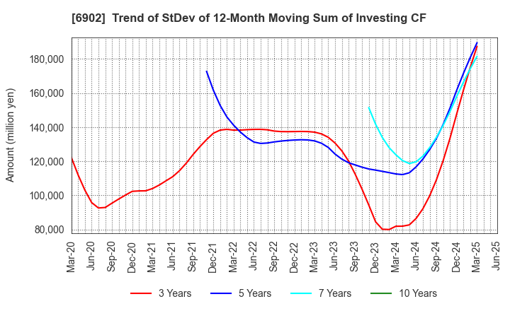 6902 DENSO CORPORATION: Trend of StDev of 12-Month Moving Sum of Investing CF