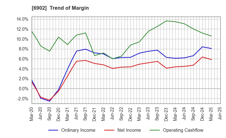 6902 DENSO CORPORATION: Trend of Margin