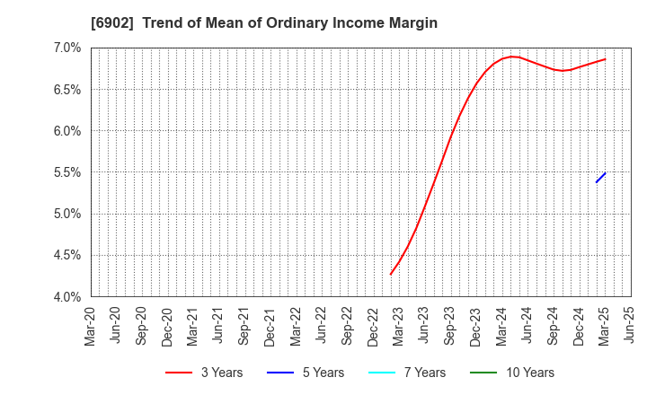 6902 DENSO CORPORATION: Trend of Mean of Ordinary Income Margin