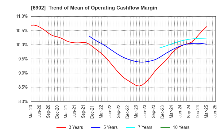 6902 DENSO CORPORATION: Trend of Mean of Operating Cashflow Margin