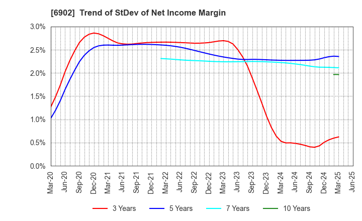 6902 DENSO CORPORATION: Trend of StDev of Net Income Margin