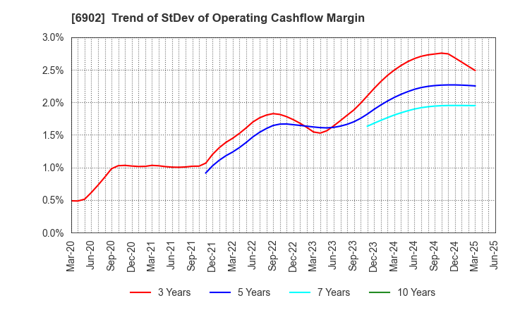 6902 DENSO CORPORATION: Trend of StDev of Operating Cashflow Margin