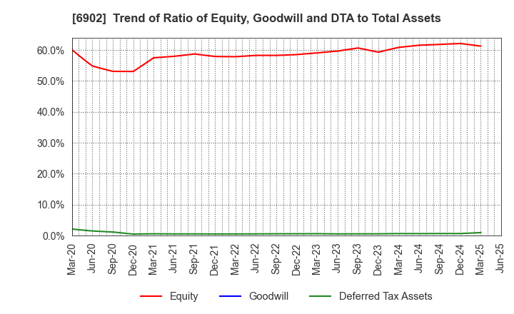 6902 DENSO CORPORATION: Trend of Ratio of Equity, Goodwill and DTA to Total Assets