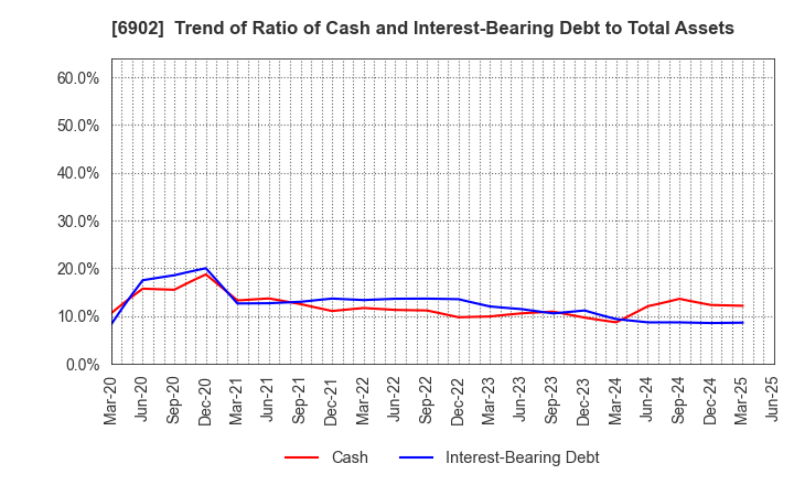 6902 DENSO CORPORATION: Trend of Ratio of Cash and Interest-Bearing Debt to Total Assets