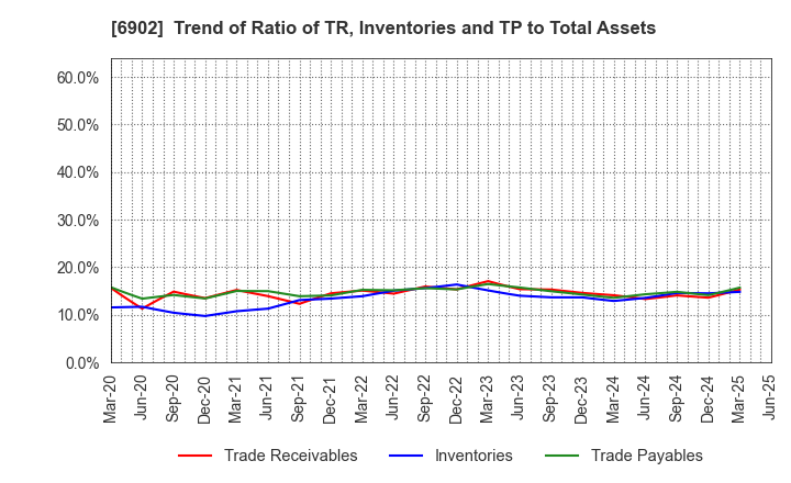 6902 DENSO CORPORATION: Trend of Ratio of TR, Inventories and TP to Total Assets