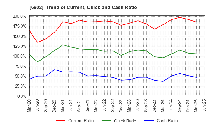 6902 DENSO CORPORATION: Trend of Current, Quick and Cash Ratio