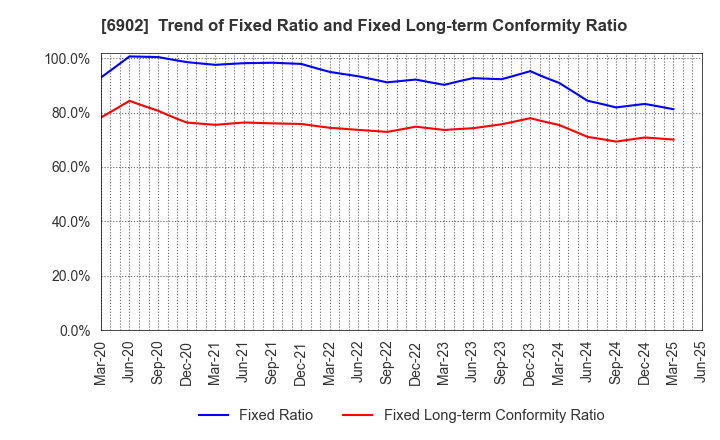 6902 DENSO CORPORATION: Trend of Fixed Ratio and Fixed Long-term Conformity Ratio
