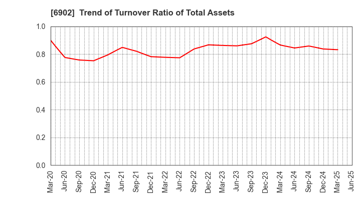 6902 DENSO CORPORATION: Trend of Turnover Ratio of Total Assets