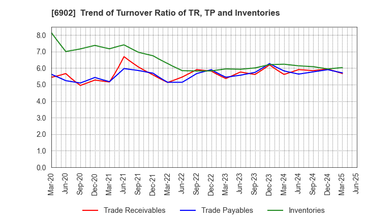 6902 DENSO CORPORATION: Trend of Turnover Ratio of TR, TP and Inventories