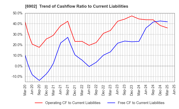 6902 DENSO CORPORATION: Trend of Cashflow Ratio to Current Liabilities
