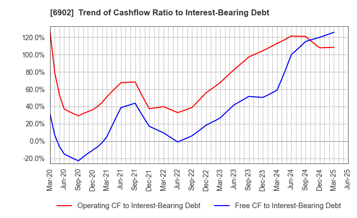 6902 DENSO CORPORATION: Trend of Cashflow Ratio to Interest-Bearing Debt