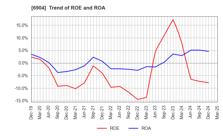 6904 HARADA INDUSTRY CO.,LTD.: Trend of ROE and ROA
