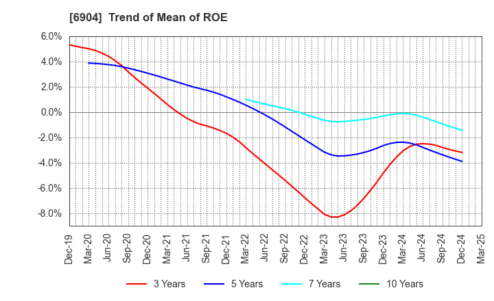 6904 HARADA INDUSTRY CO.,LTD.: Trend of Mean of ROE