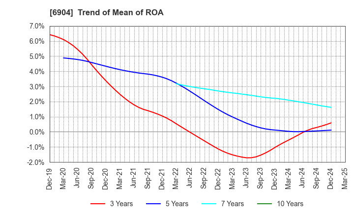 6904 HARADA INDUSTRY CO.,LTD.: Trend of Mean of ROA