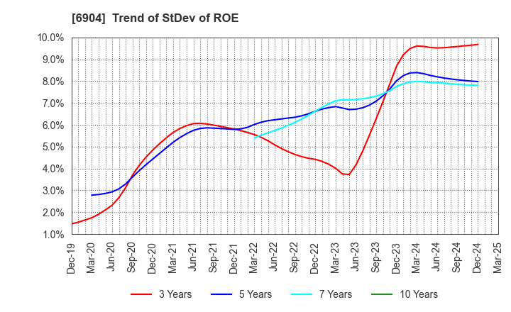 6904 HARADA INDUSTRY CO.,LTD.: Trend of StDev of ROE