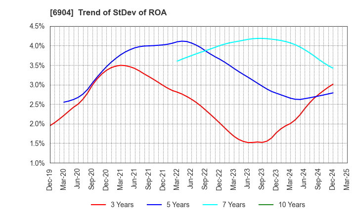 6904 HARADA INDUSTRY CO.,LTD.: Trend of StDev of ROA