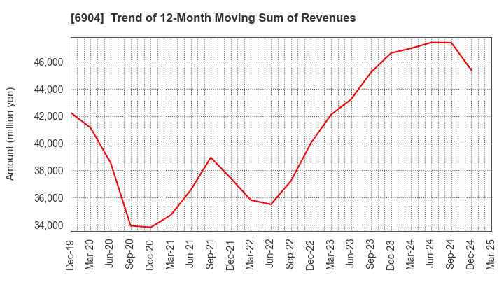 6904 HARADA INDUSTRY CO.,LTD.: Trend of 12-Month Moving Sum of Revenues