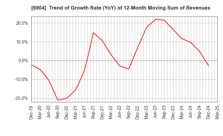 6904 HARADA INDUSTRY CO.,LTD.: Trend of Growth Rate (YoY) of 12-Month Moving Sum of Revenues