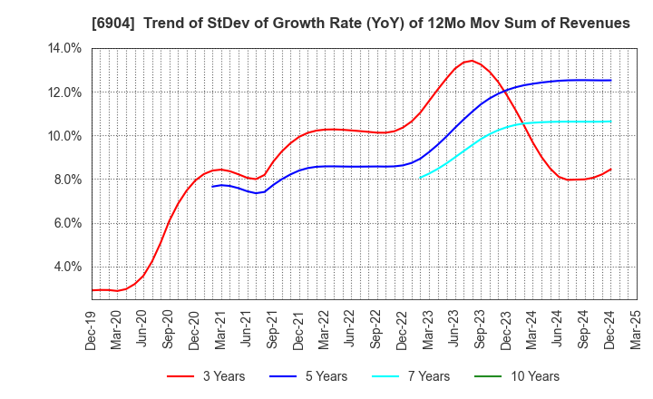 6904 HARADA INDUSTRY CO.,LTD.: Trend of StDev of Growth Rate (YoY) of 12Mo Mov Sum of Revenues