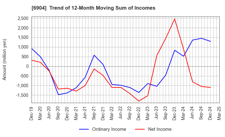 6904 HARADA INDUSTRY CO.,LTD.: Trend of 12-Month Moving Sum of Incomes
