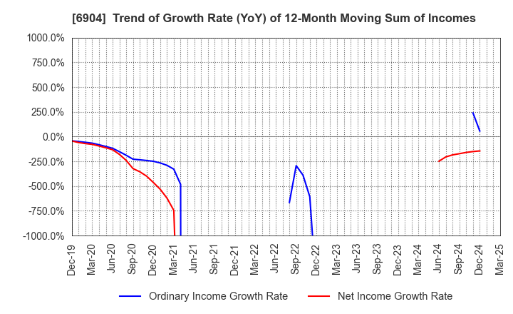 6904 HARADA INDUSTRY CO.,LTD.: Trend of Growth Rate (YoY) of 12-Month Moving Sum of Incomes