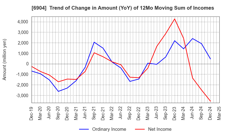 6904 HARADA INDUSTRY CO.,LTD.: Trend of Change in Amount (YoY) of 12Mo Moving Sum of Incomes