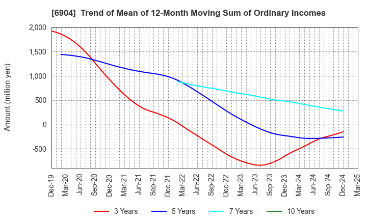 6904 HARADA INDUSTRY CO.,LTD.: Trend of Mean of 12-Month Moving Sum of Ordinary Incomes