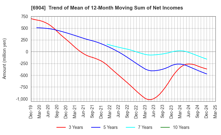 6904 HARADA INDUSTRY CO.,LTD.: Trend of Mean of 12-Month Moving Sum of Net Incomes