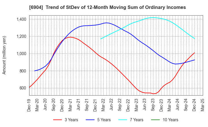 6904 HARADA INDUSTRY CO.,LTD.: Trend of StDev of 12-Month Moving Sum of Ordinary Incomes