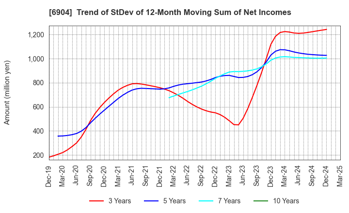 6904 HARADA INDUSTRY CO.,LTD.: Trend of StDev of 12-Month Moving Sum of Net Incomes
