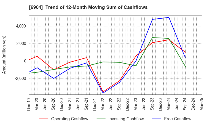 6904 HARADA INDUSTRY CO.,LTD.: Trend of 12-Month Moving Sum of Cashflows