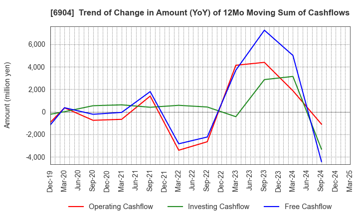 6904 HARADA INDUSTRY CO.,LTD.: Trend of Change in Amount (YoY) of 12Mo Moving Sum of Cashflows