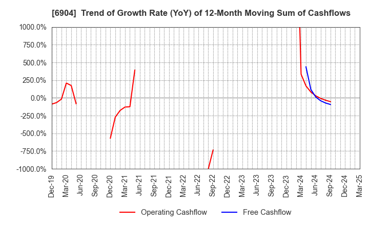 6904 HARADA INDUSTRY CO.,LTD.: Trend of Growth Rate (YoY) of 12-Month Moving Sum of Cashflows