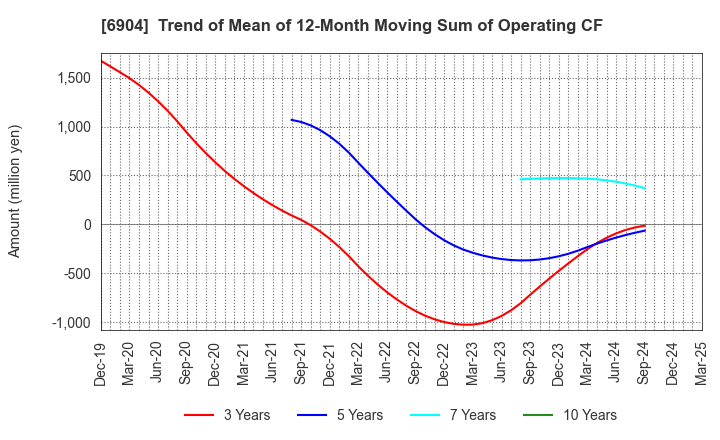 6904 HARADA INDUSTRY CO.,LTD.: Trend of Mean of 12-Month Moving Sum of Operating CF